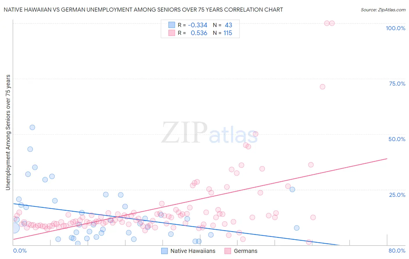 Native Hawaiian vs German Unemployment Among Seniors over 75 years