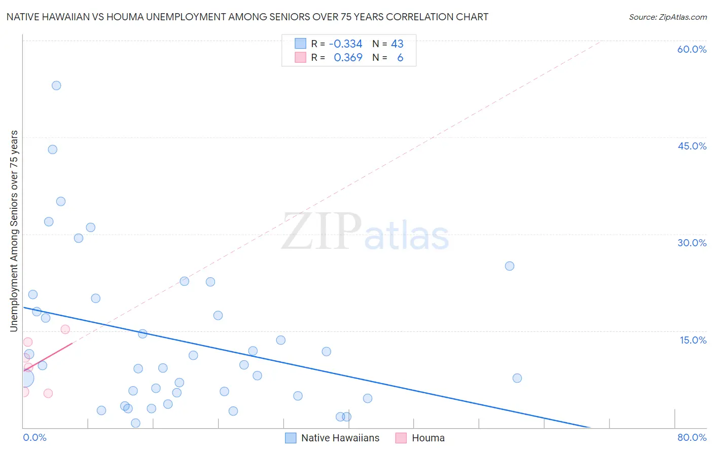 Native Hawaiian vs Houma Unemployment Among Seniors over 75 years