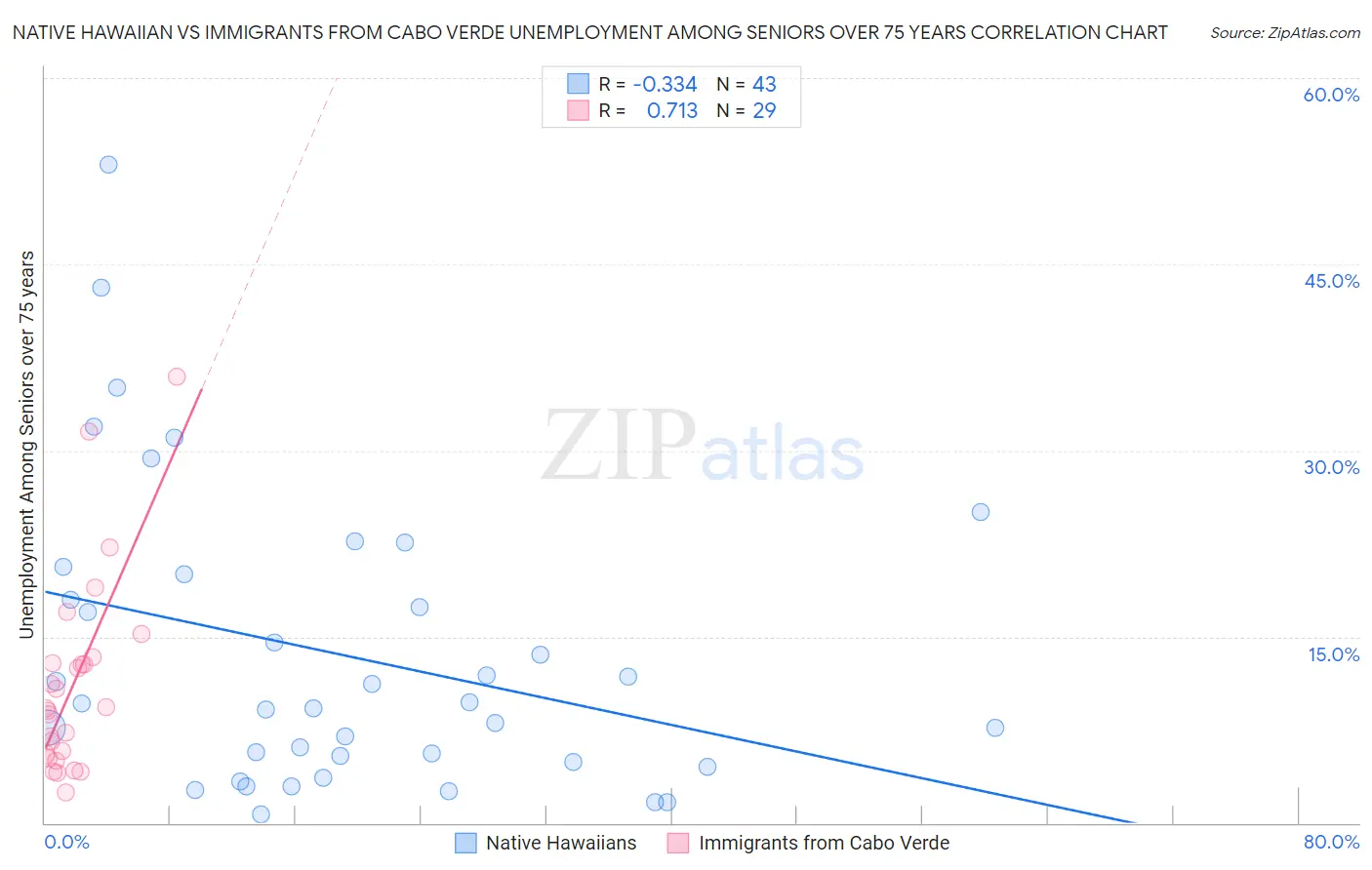 Native Hawaiian vs Immigrants from Cabo Verde Unemployment Among Seniors over 75 years