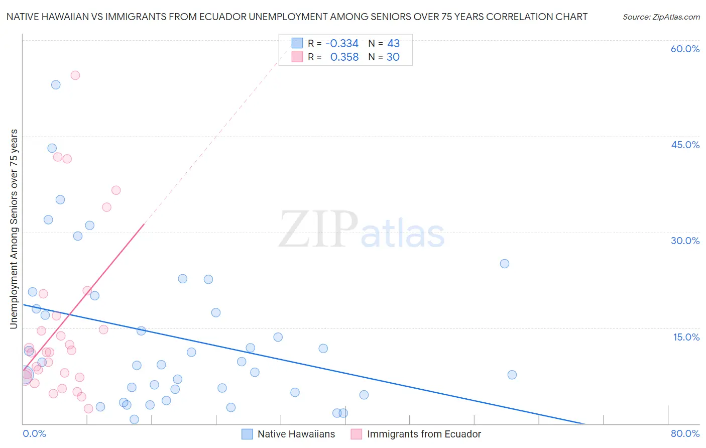 Native Hawaiian vs Immigrants from Ecuador Unemployment Among Seniors over 75 years