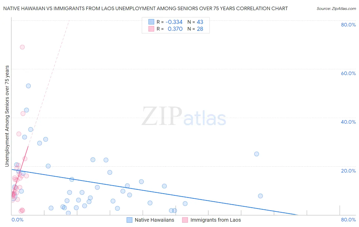 Native Hawaiian vs Immigrants from Laos Unemployment Among Seniors over 75 years