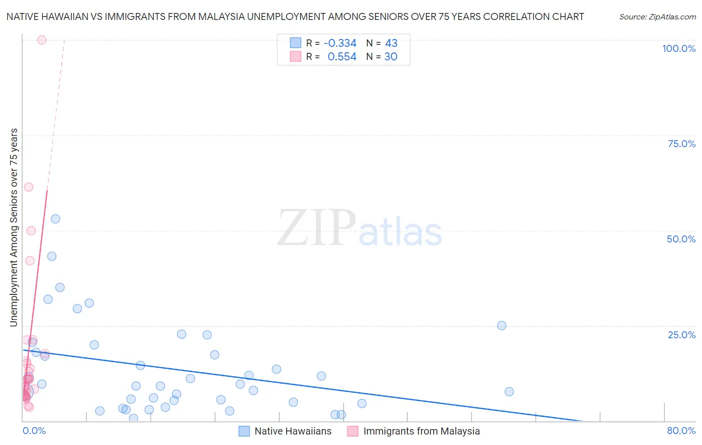 Native Hawaiian vs Immigrants from Malaysia Unemployment Among Seniors over 75 years