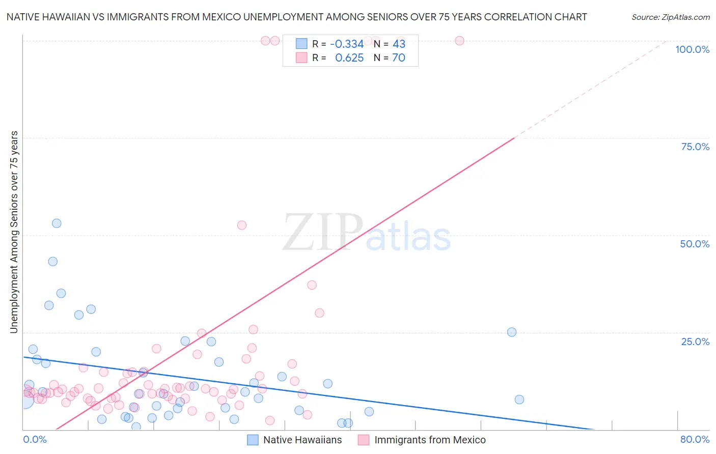Native Hawaiian vs Immigrants from Mexico Unemployment Among Seniors over 75 years