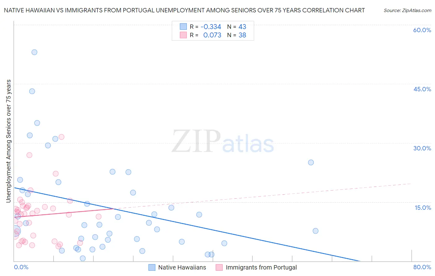 Native Hawaiian vs Immigrants from Portugal Unemployment Among Seniors over 75 years