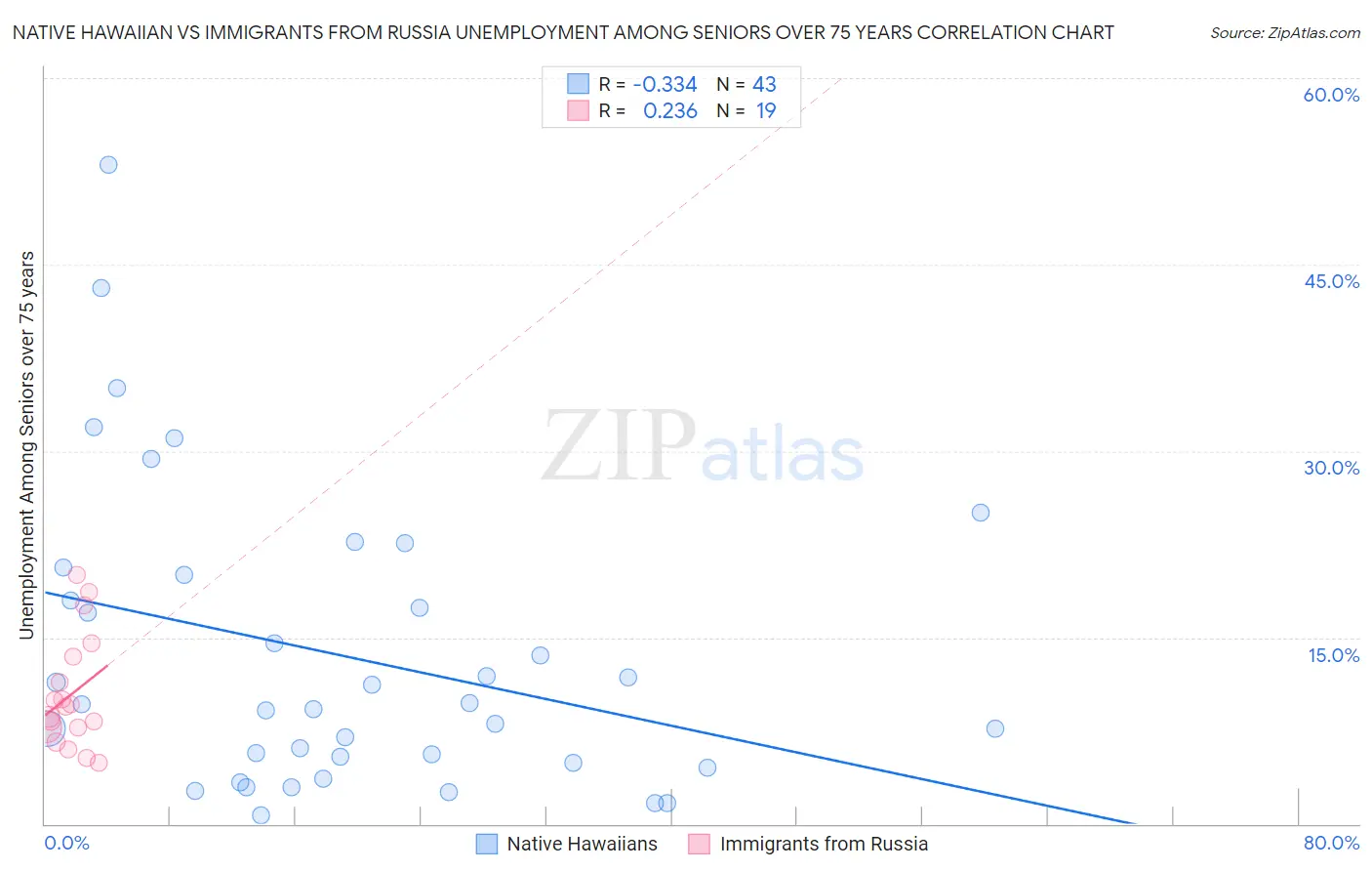 Native Hawaiian vs Immigrants from Russia Unemployment Among Seniors over 75 years