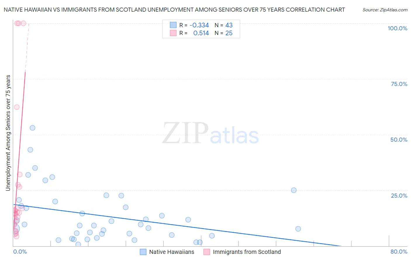 Native Hawaiian vs Immigrants from Scotland Unemployment Among Seniors over 75 years