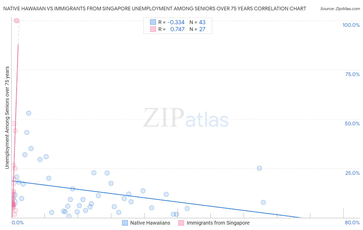 Native Hawaiian vs Immigrants from Singapore Unemployment Among Seniors over 75 years