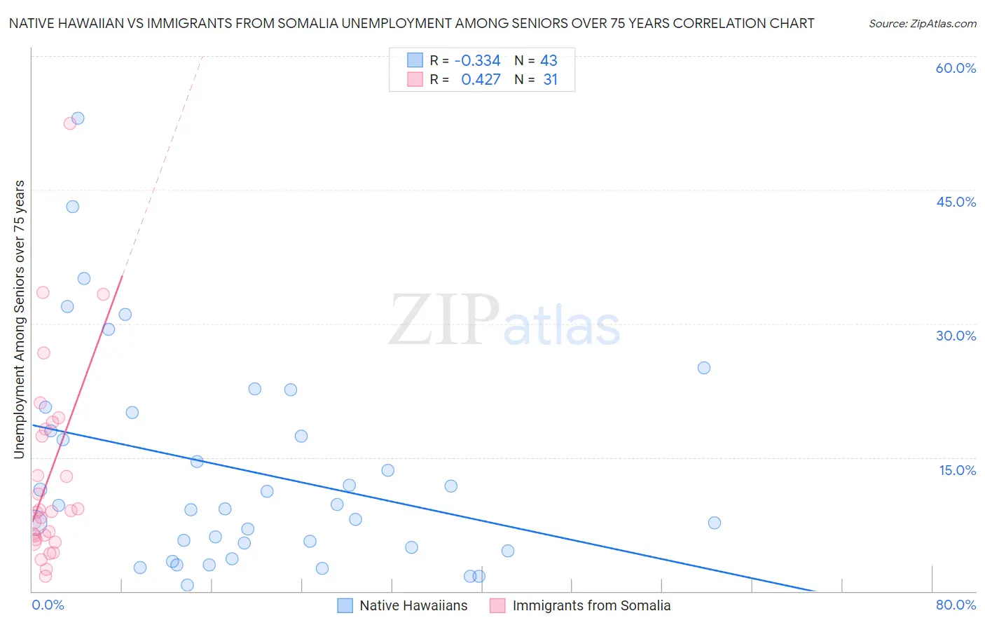 Native Hawaiian vs Immigrants from Somalia Unemployment Among Seniors over 75 years