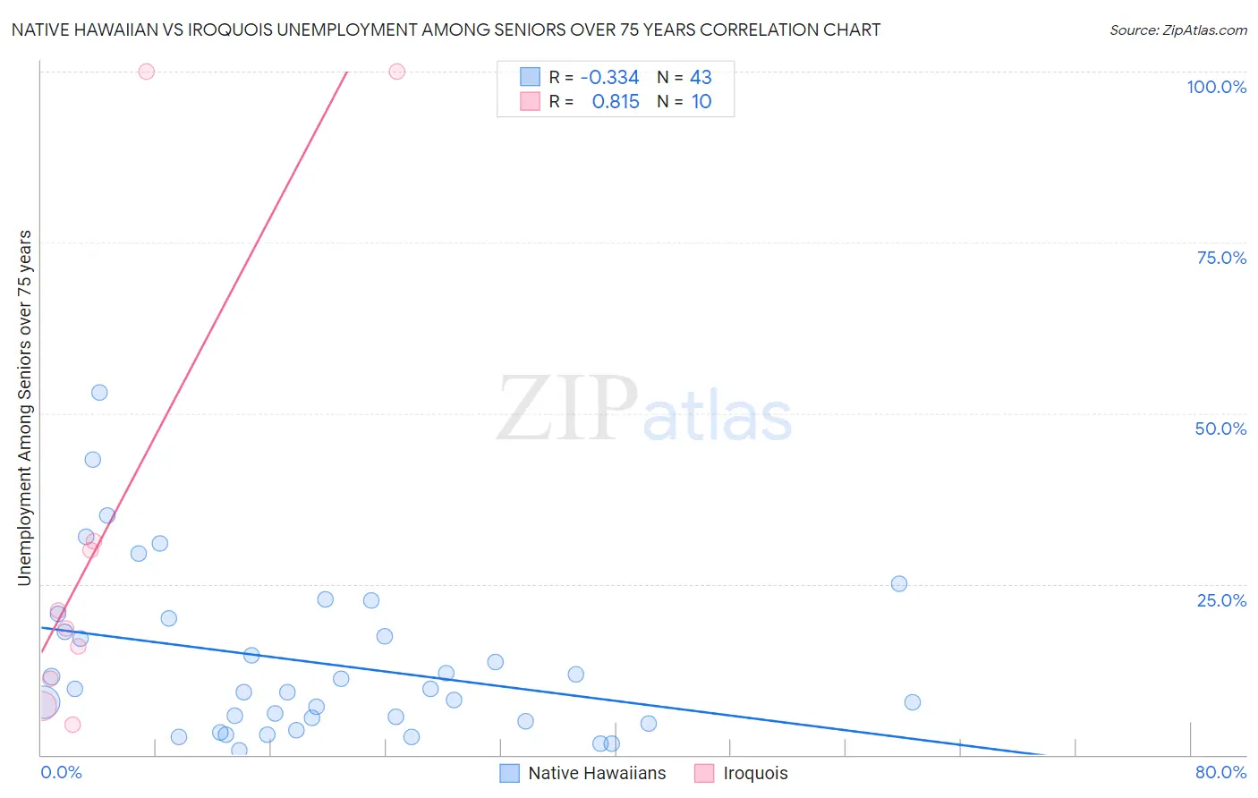 Native Hawaiian vs Iroquois Unemployment Among Seniors over 75 years