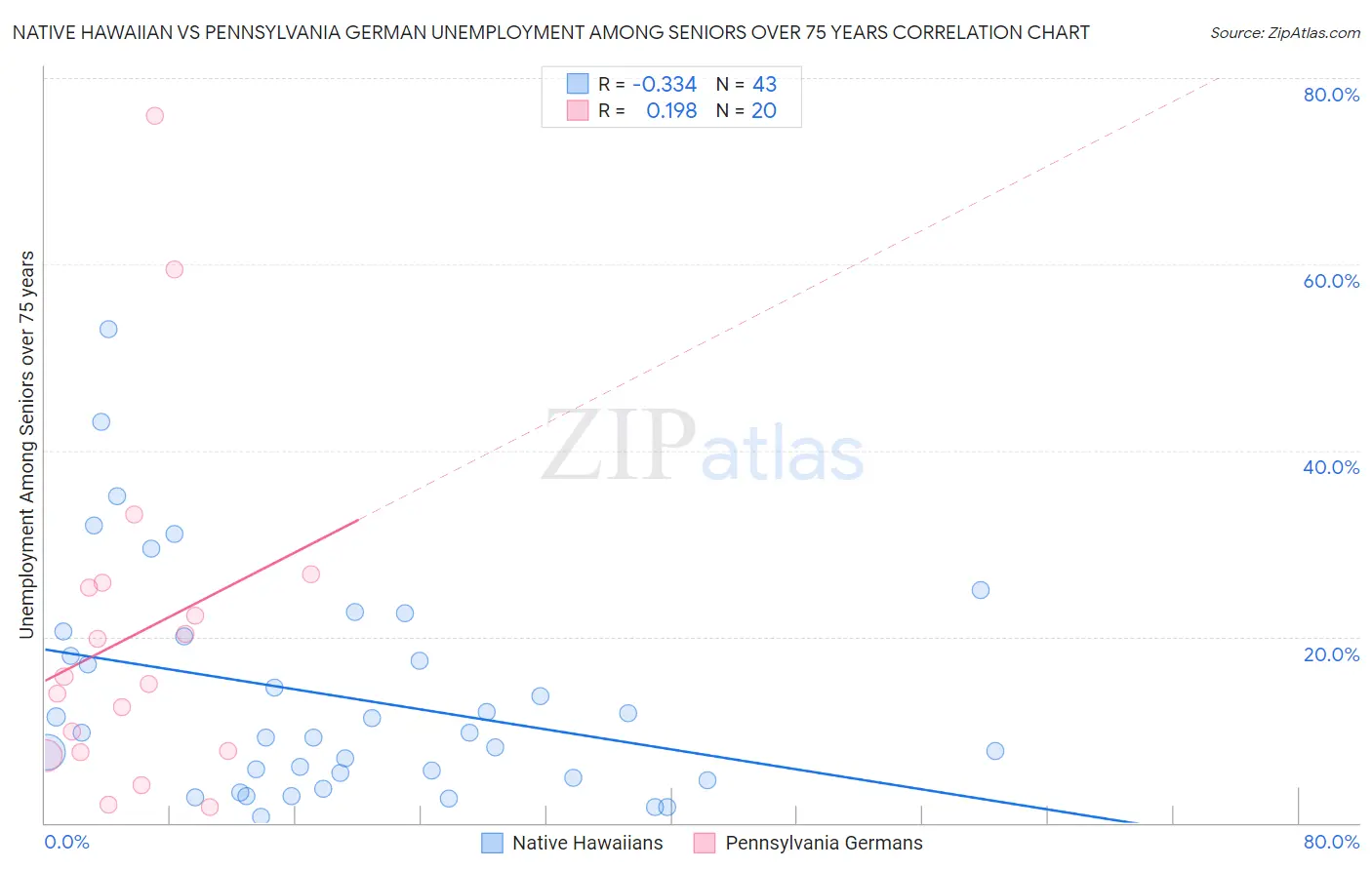 Native Hawaiian vs Pennsylvania German Unemployment Among Seniors over 75 years