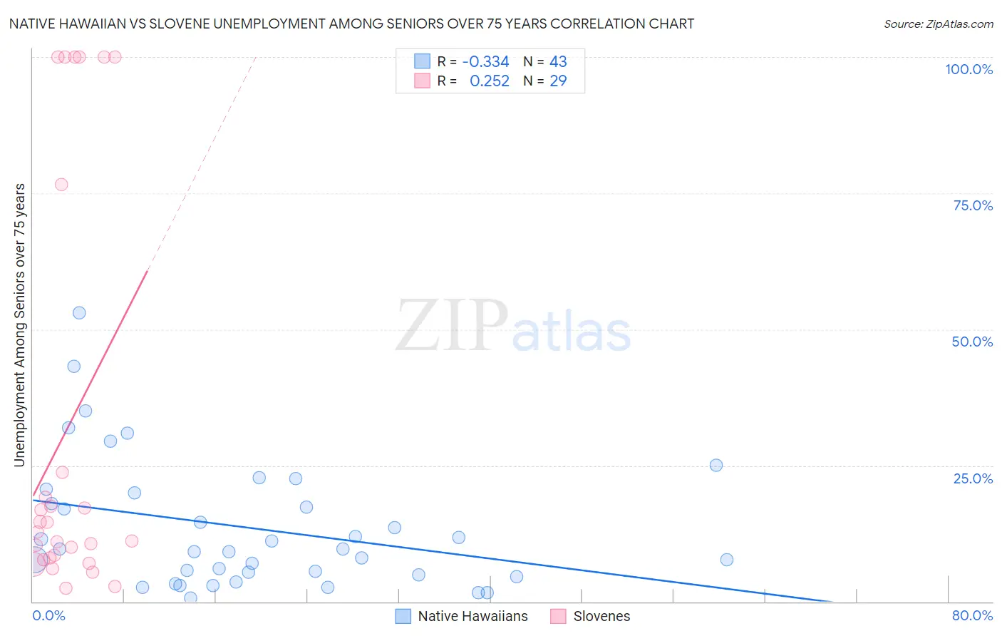 Native Hawaiian vs Slovene Unemployment Among Seniors over 75 years