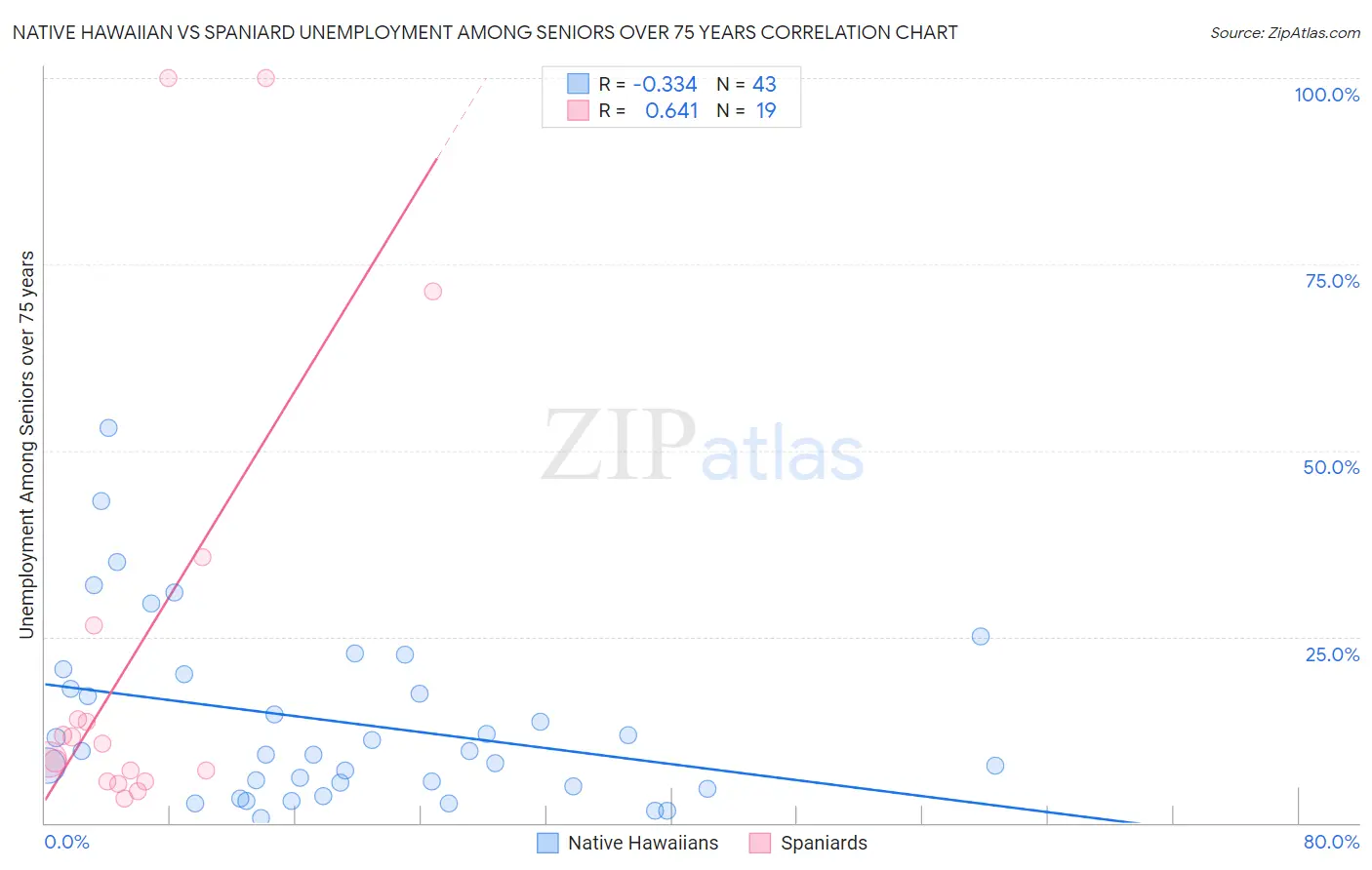 Native Hawaiian vs Spaniard Unemployment Among Seniors over 75 years