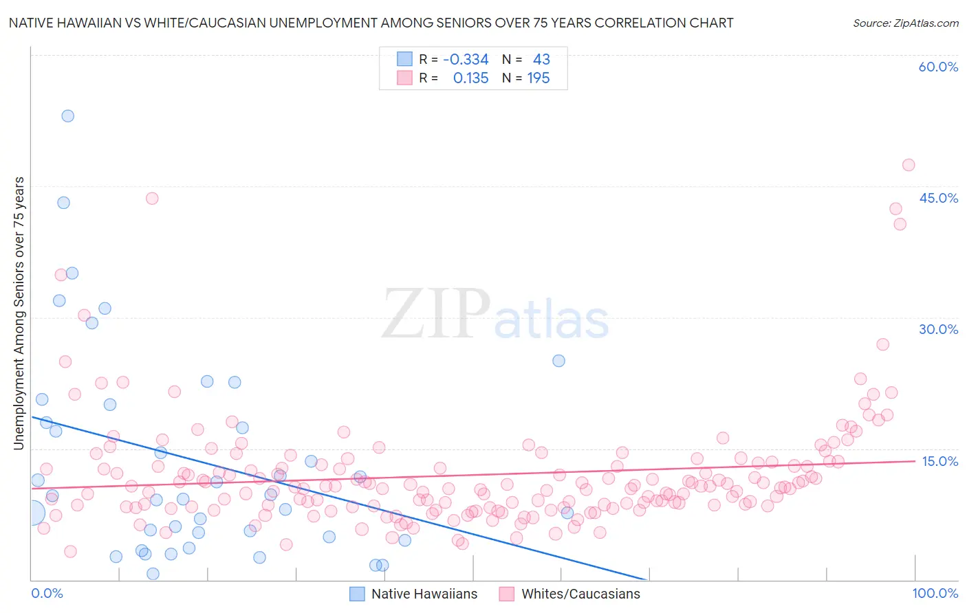 Native Hawaiian vs White/Caucasian Unemployment Among Seniors over 75 years