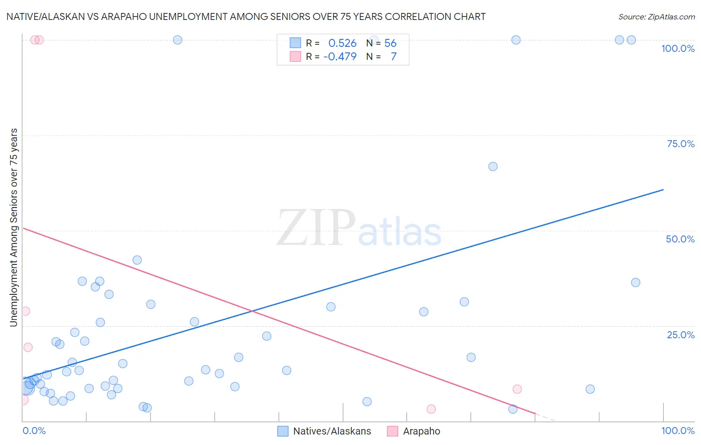 Native/Alaskan vs Arapaho Unemployment Among Seniors over 75 years