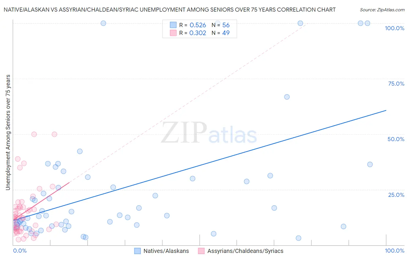 Native/Alaskan vs Assyrian/Chaldean/Syriac Unemployment Among Seniors over 75 years