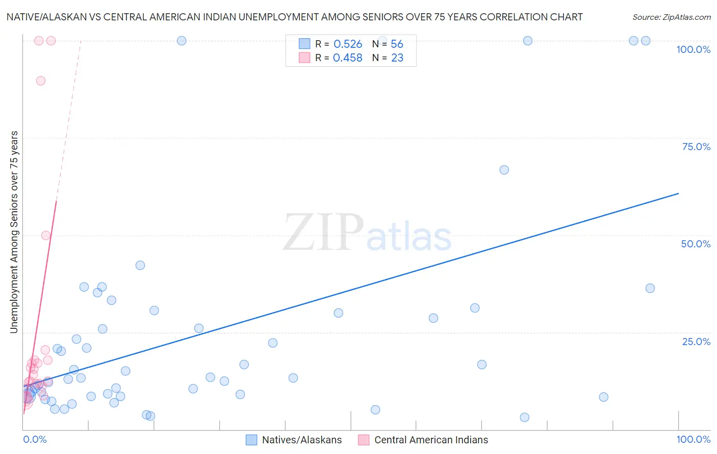 Native/Alaskan vs Central American Indian Unemployment Among Seniors over 75 years