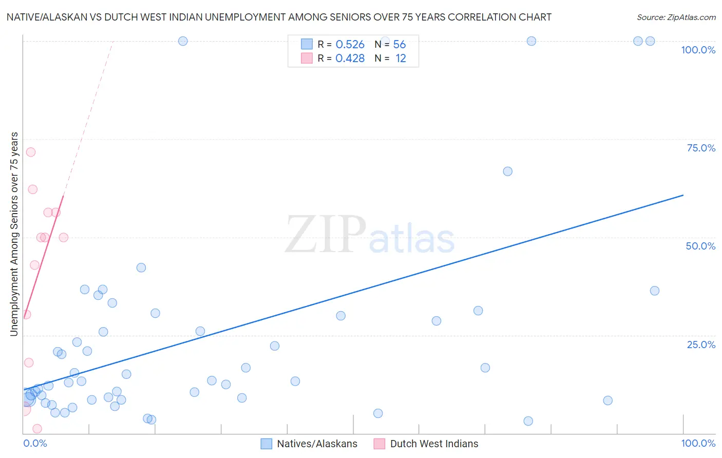 Native/Alaskan vs Dutch West Indian Unemployment Among Seniors over 75 years