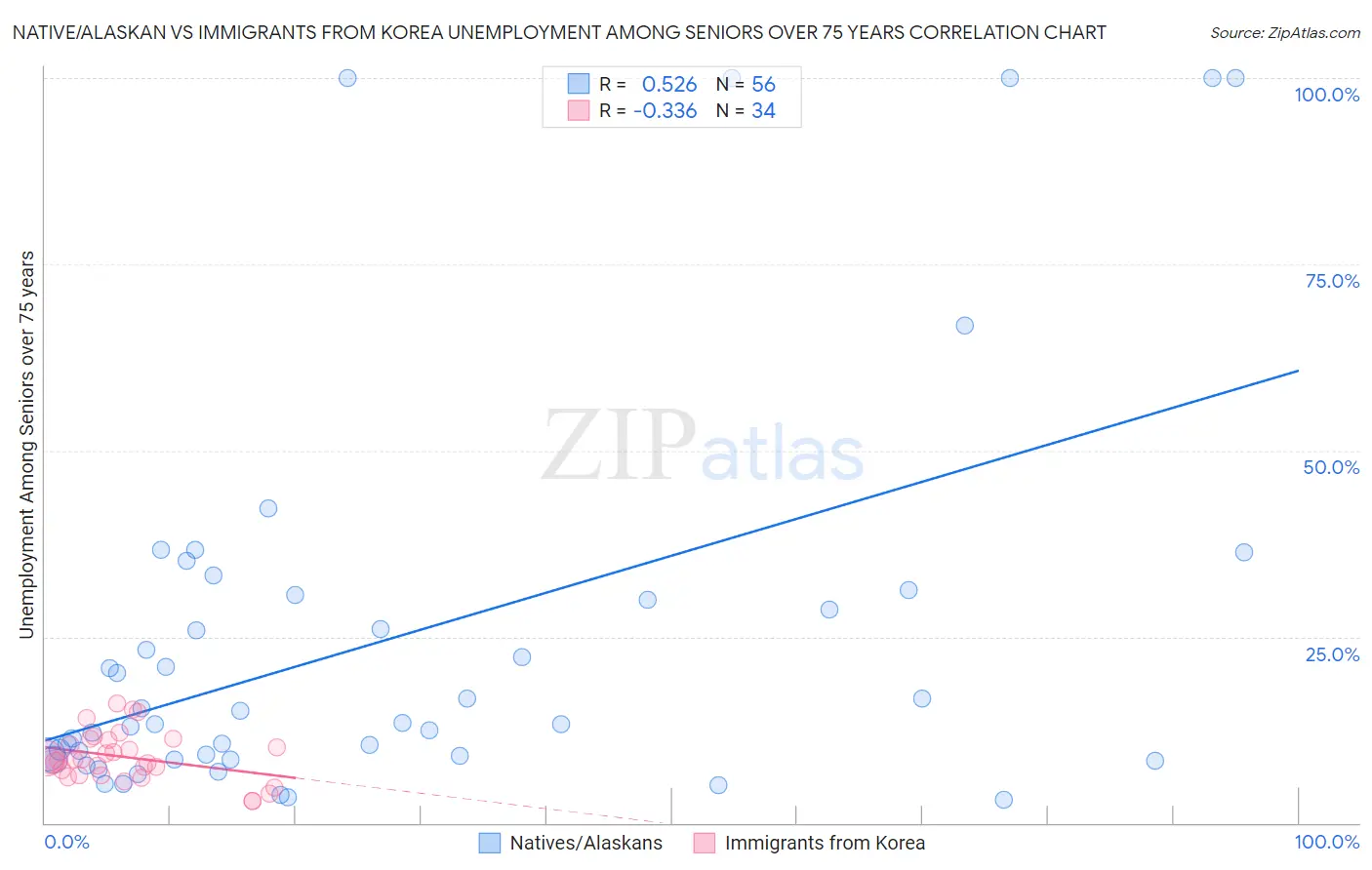 Native/Alaskan vs Immigrants from Korea Unemployment Among Seniors over 75 years