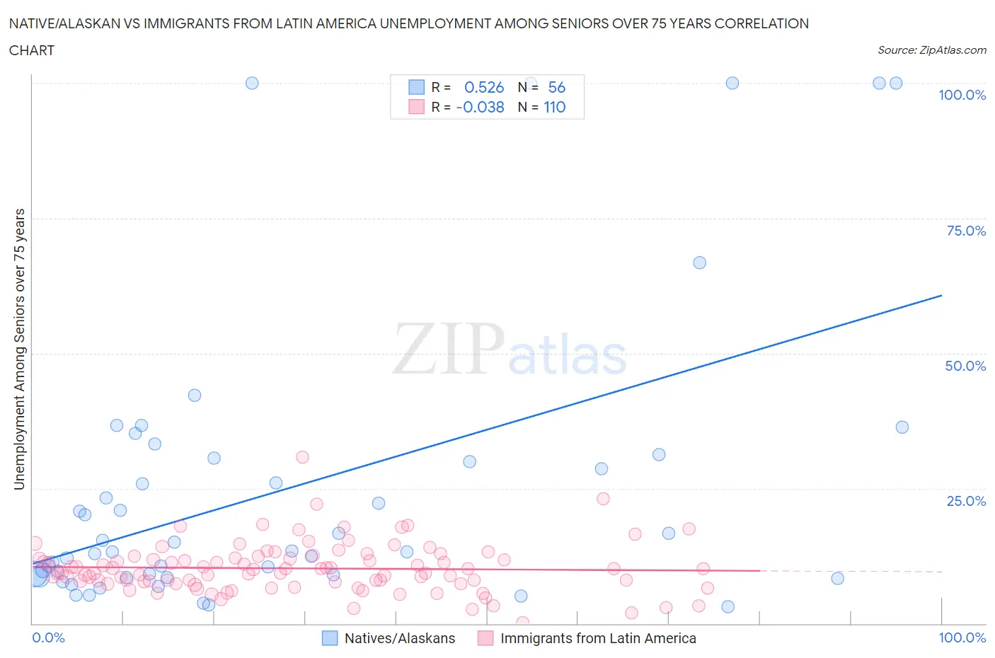 Native/Alaskan vs Immigrants from Latin America Unemployment Among Seniors over 75 years