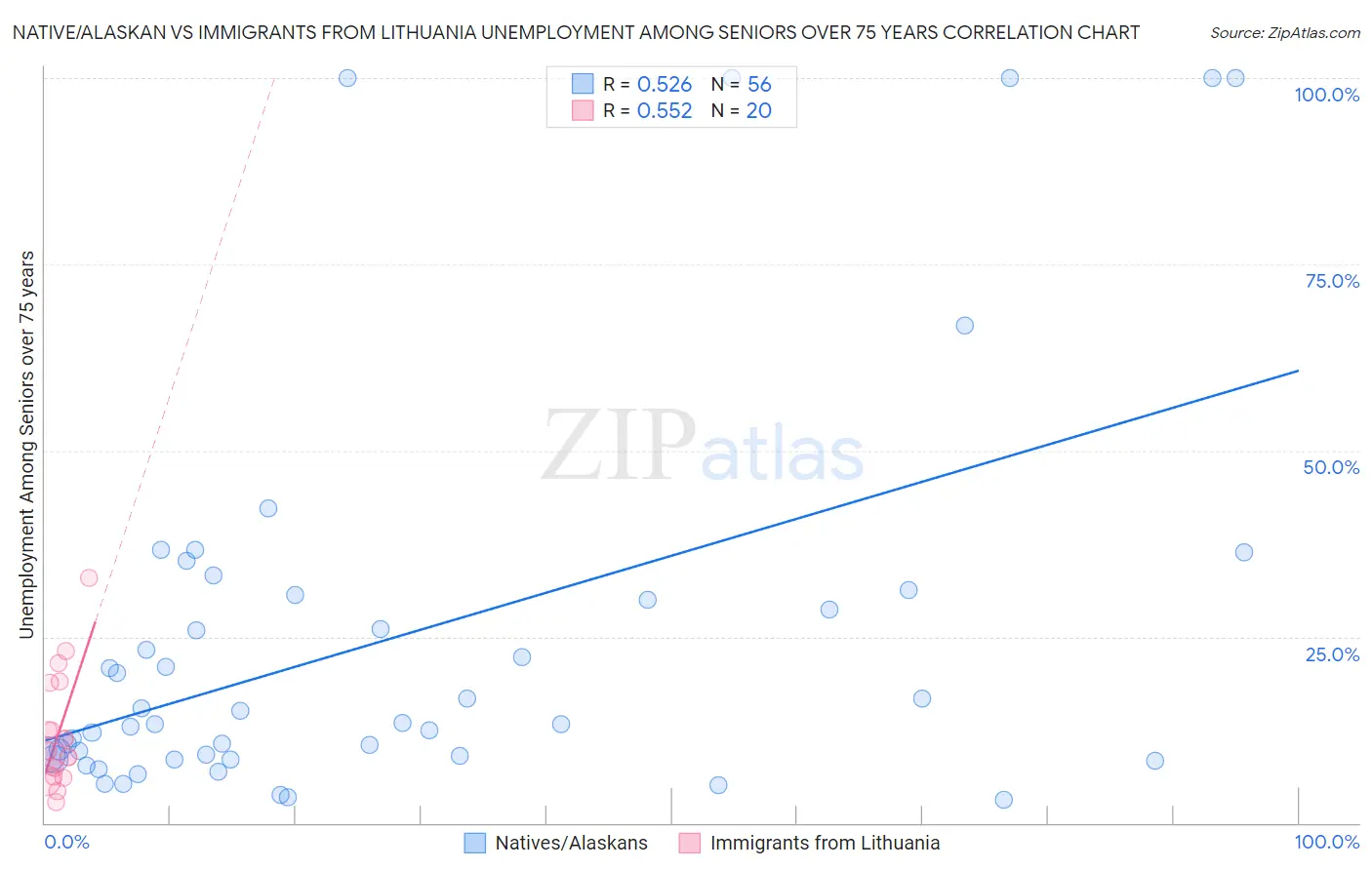 Native/Alaskan vs Immigrants from Lithuania Unemployment Among Seniors over 75 years