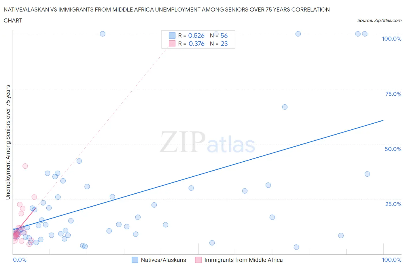 Native/Alaskan vs Immigrants from Middle Africa Unemployment Among Seniors over 75 years