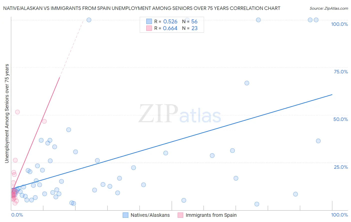 Native/Alaskan vs Immigrants from Spain Unemployment Among Seniors over 75 years