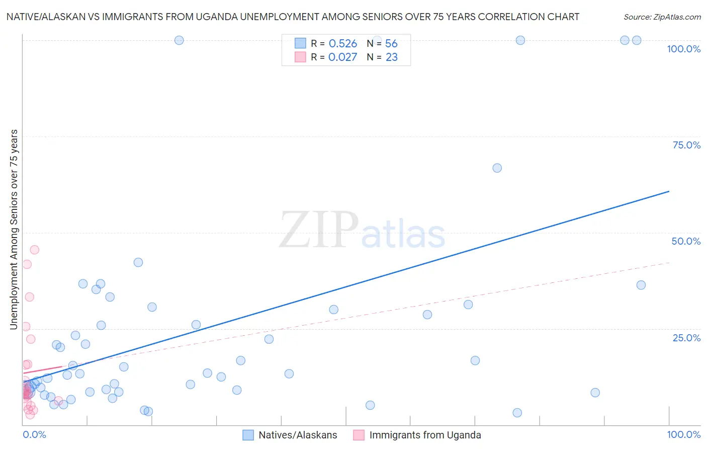 Native/Alaskan vs Immigrants from Uganda Unemployment Among Seniors over 75 years