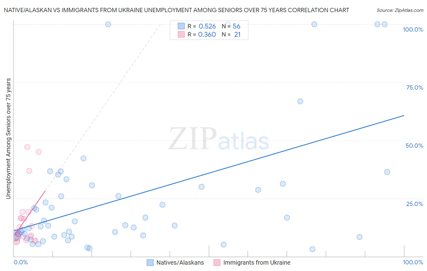 Native/Alaskan vs Immigrants from Ukraine Unemployment Among Seniors over 75 years