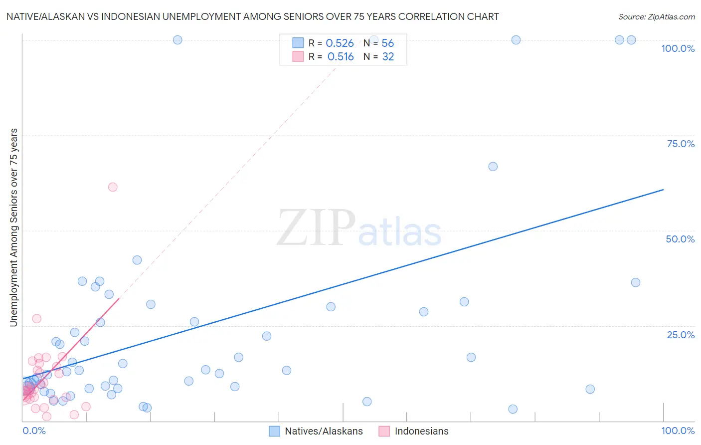 Native/Alaskan vs Indonesian Unemployment Among Seniors over 75 years