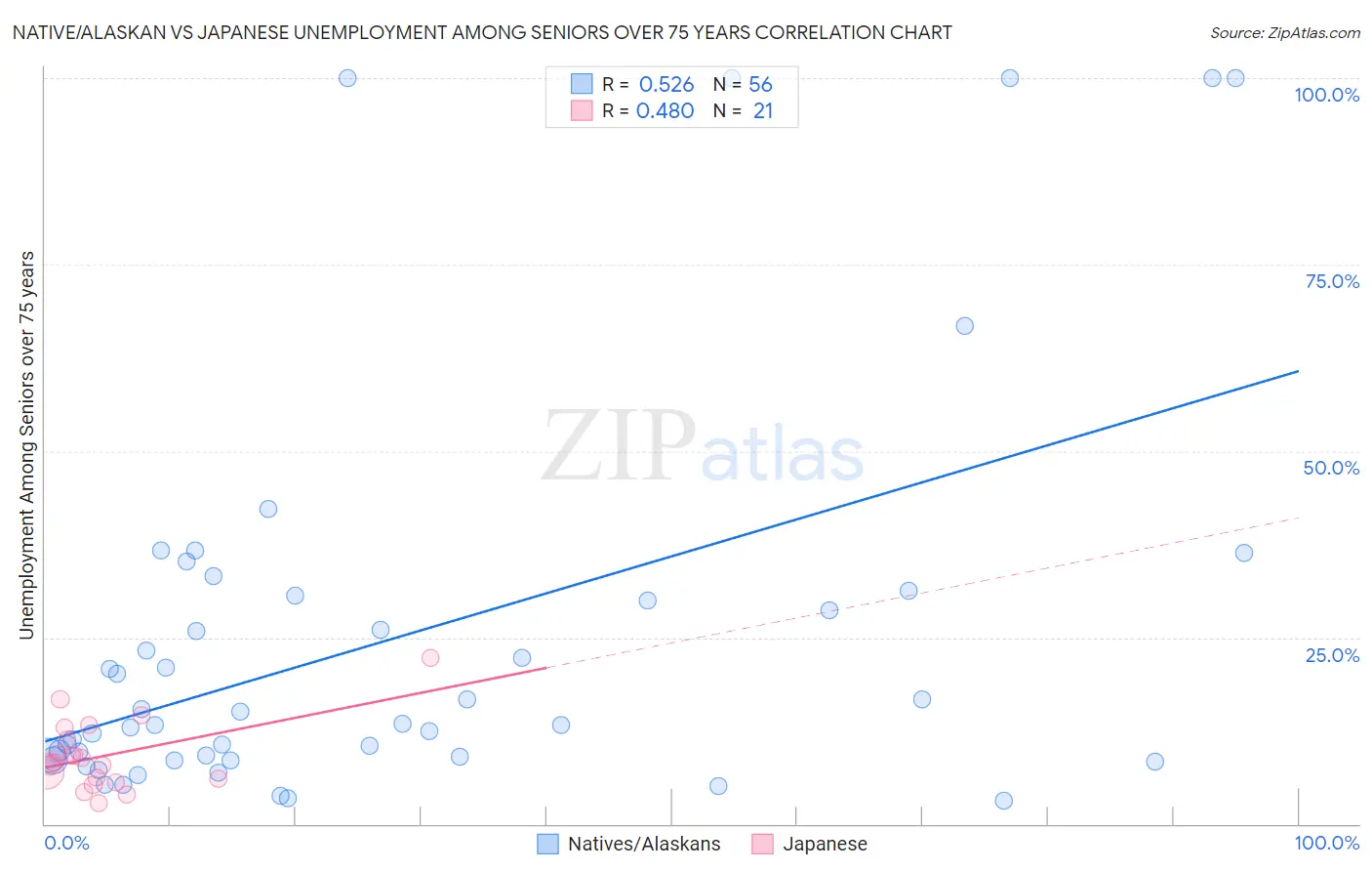 Native/Alaskan vs Japanese Unemployment Among Seniors over 75 years