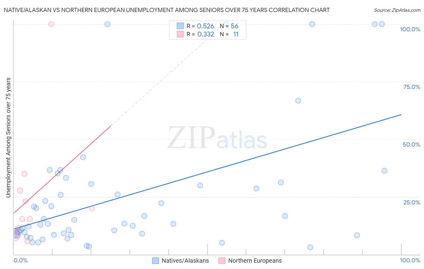 Native/Alaskan vs Northern European Unemployment Among Seniors over 75 years