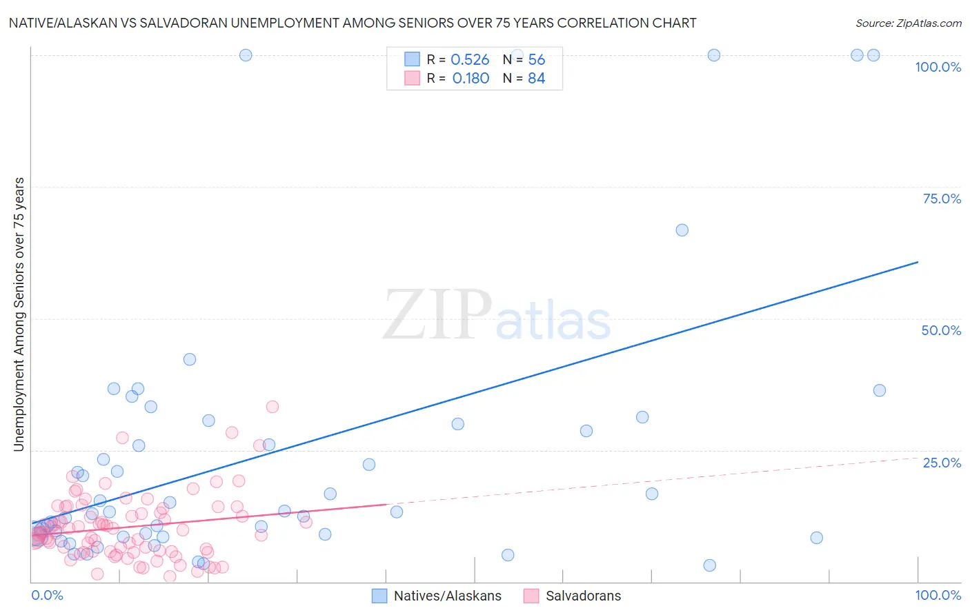 Native/Alaskan vs Salvadoran Unemployment Among Seniors over 75 years