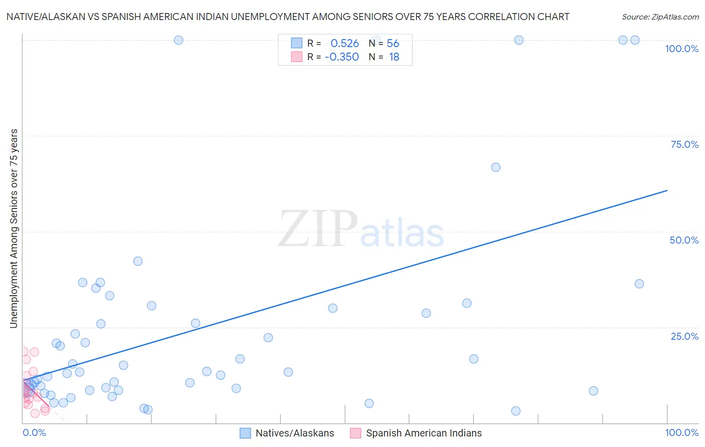 Native/Alaskan vs Spanish American Indian Unemployment Among Seniors over 75 years