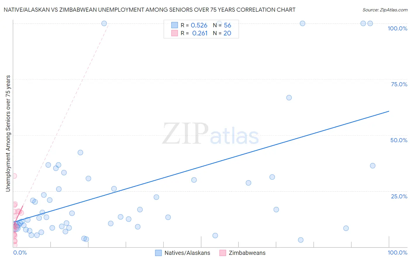 Native/Alaskan vs Zimbabwean Unemployment Among Seniors over 75 years