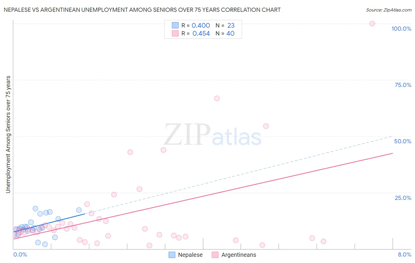 Nepalese vs Argentinean Unemployment Among Seniors over 75 years