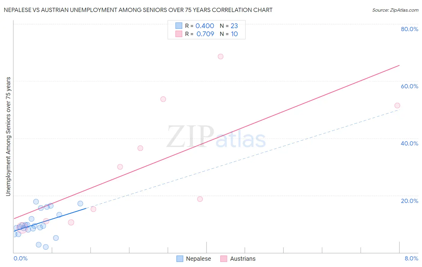 Nepalese vs Austrian Unemployment Among Seniors over 75 years