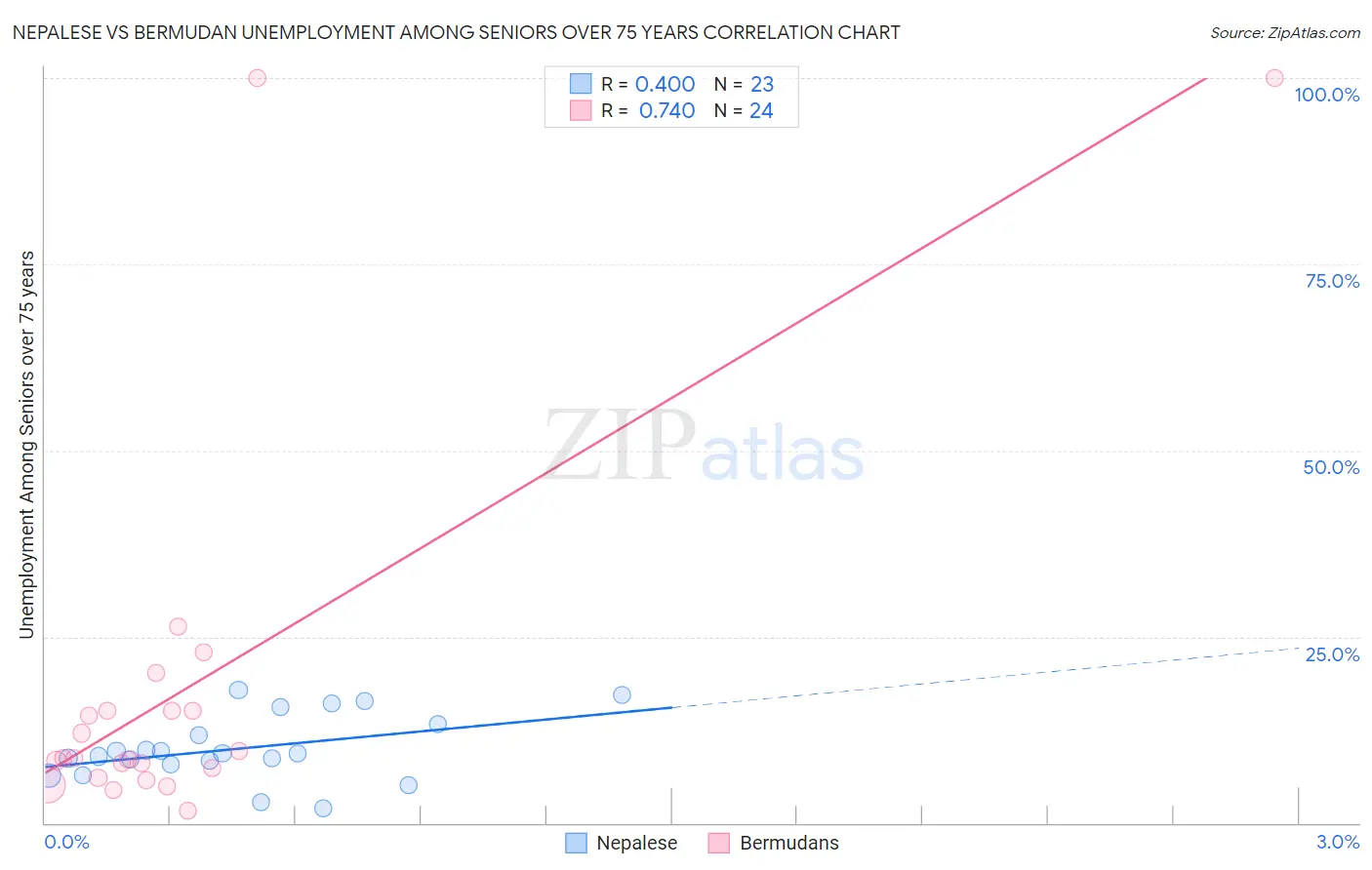 Nepalese vs Bermudan Unemployment Among Seniors over 75 years