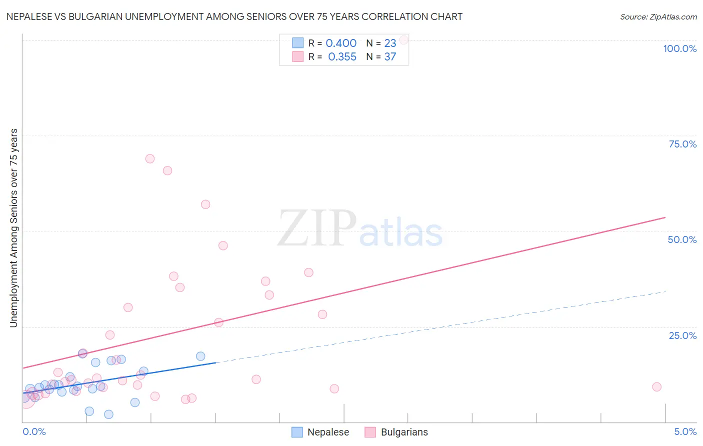 Nepalese vs Bulgarian Unemployment Among Seniors over 75 years