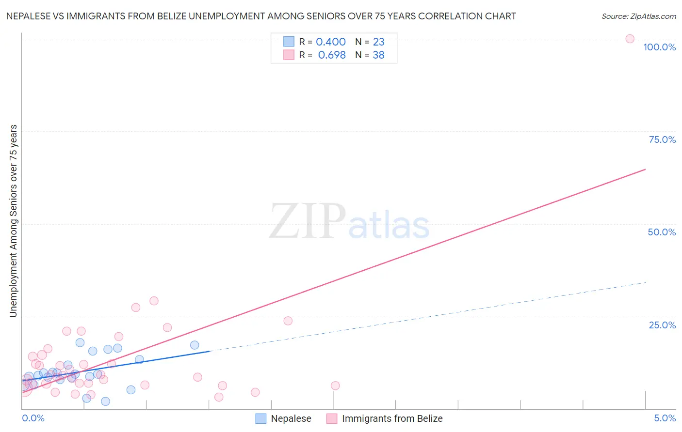 Nepalese vs Immigrants from Belize Unemployment Among Seniors over 75 years