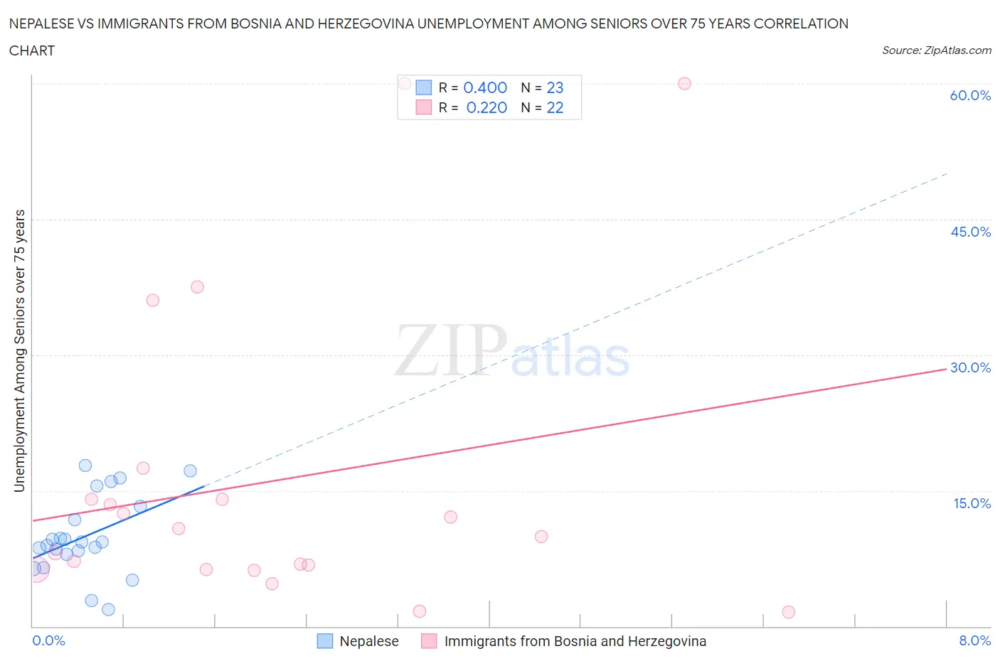 Nepalese vs Immigrants from Bosnia and Herzegovina Unemployment Among Seniors over 75 years