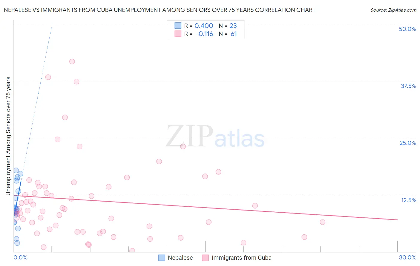 Nepalese vs Immigrants from Cuba Unemployment Among Seniors over 75 years