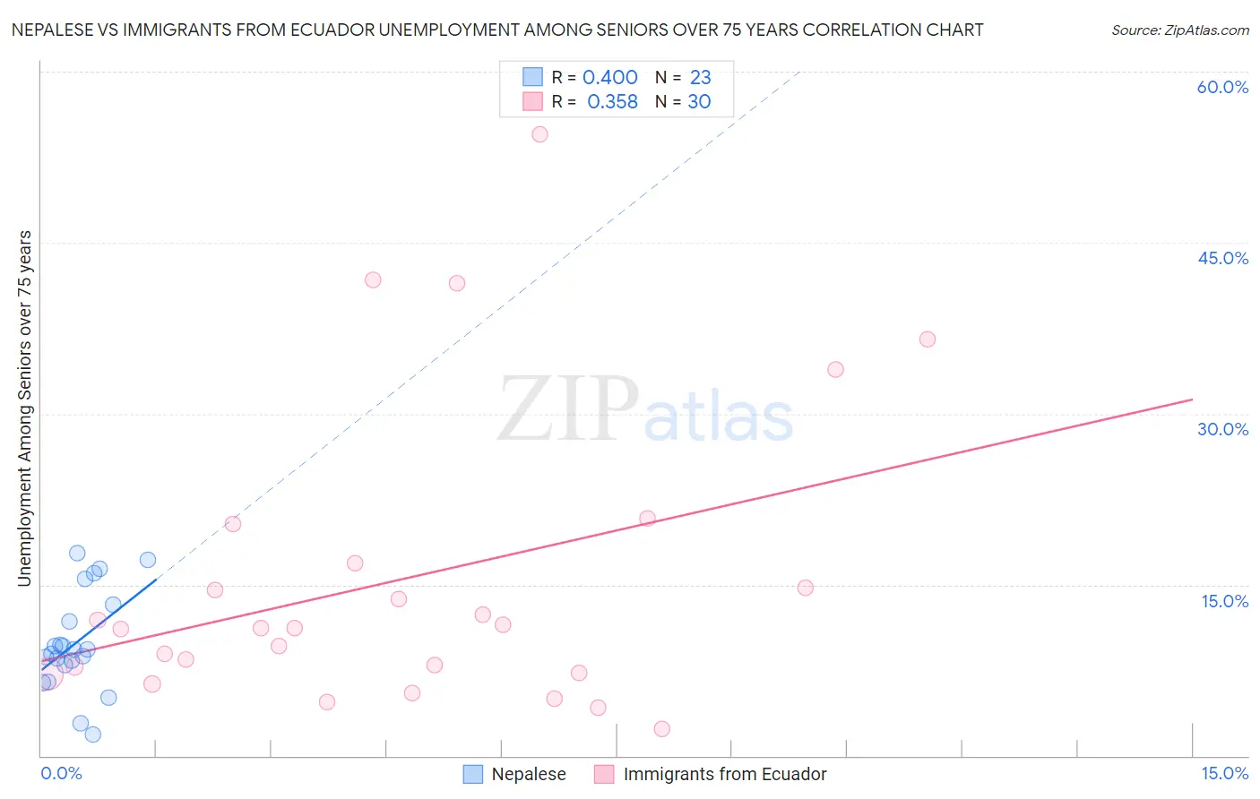 Nepalese vs Immigrants from Ecuador Unemployment Among Seniors over 75 years