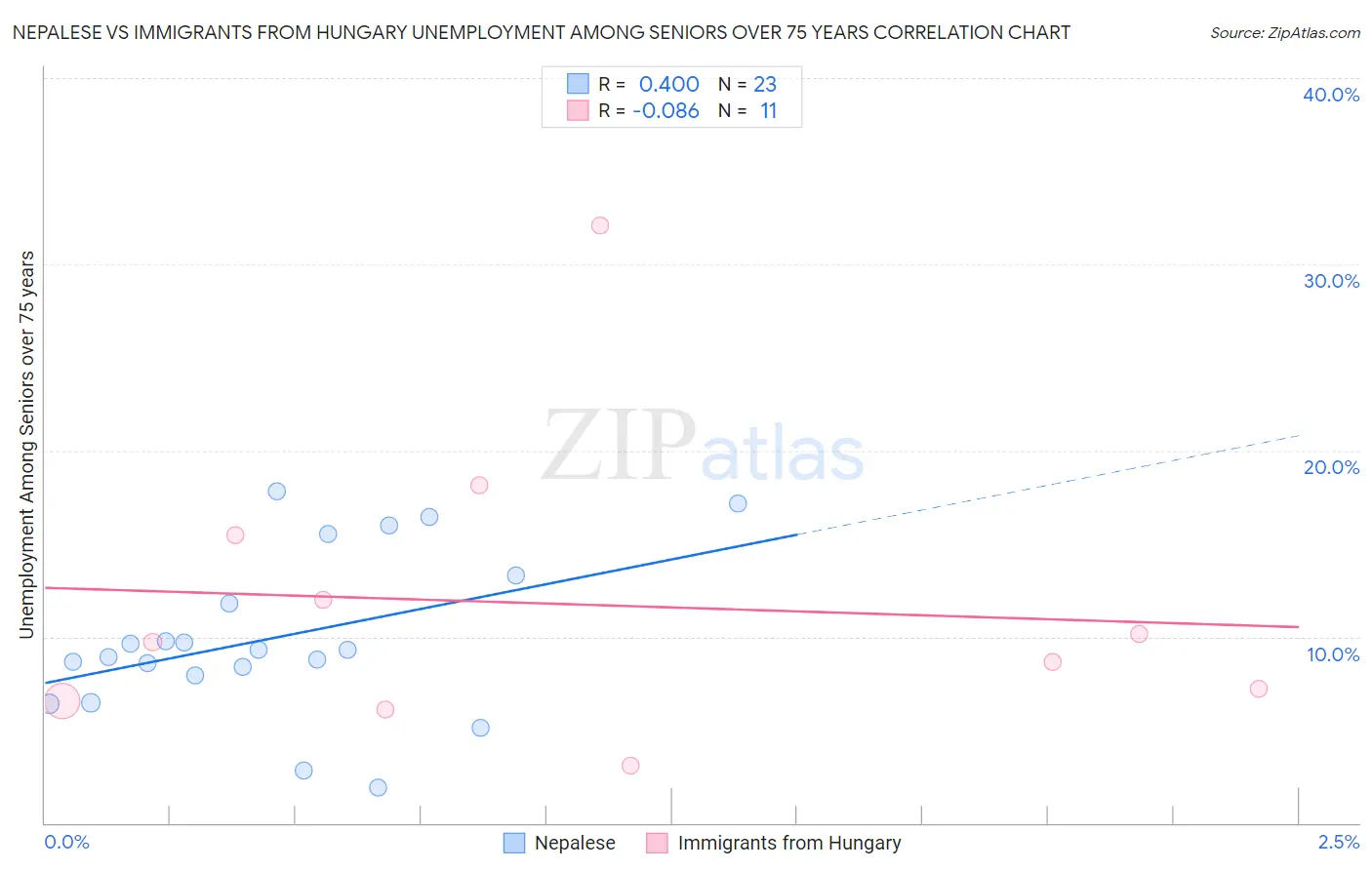 Nepalese vs Immigrants from Hungary Unemployment Among Seniors over 75 years