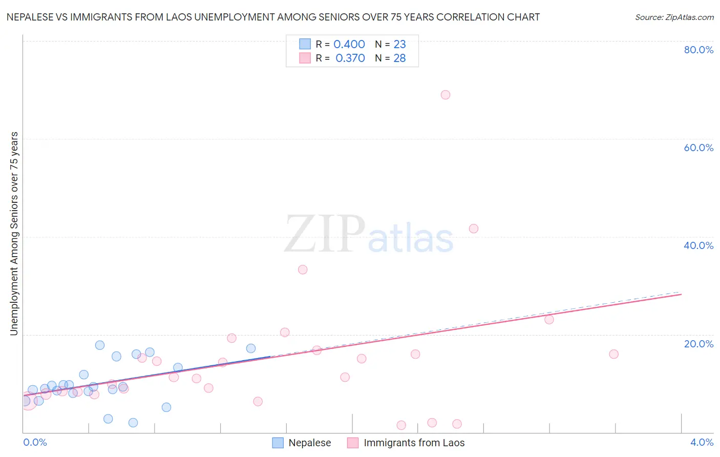 Nepalese vs Immigrants from Laos Unemployment Among Seniors over 75 years