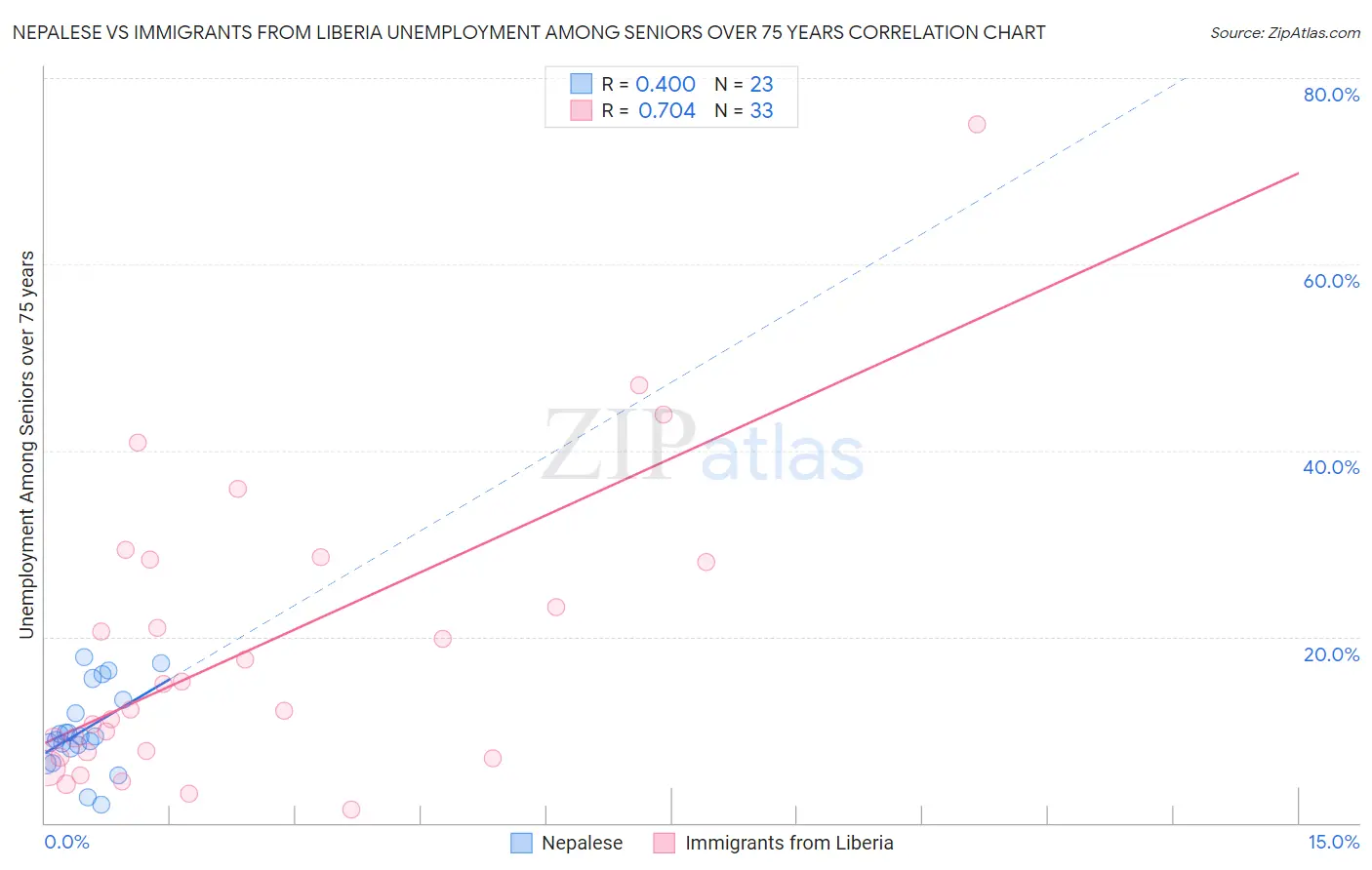 Nepalese vs Immigrants from Liberia Unemployment Among Seniors over 75 years