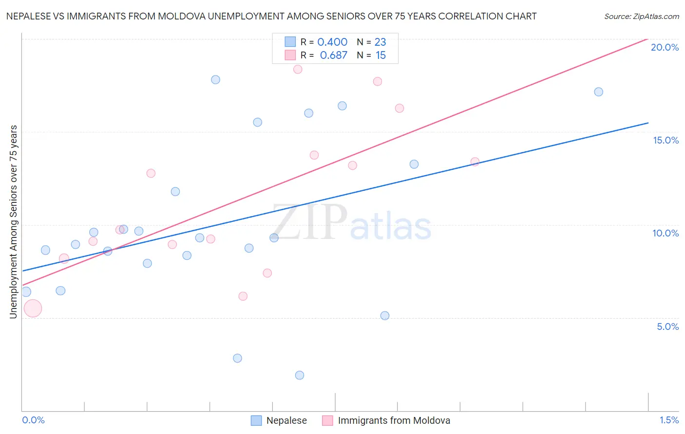 Nepalese vs Immigrants from Moldova Unemployment Among Seniors over 75 years