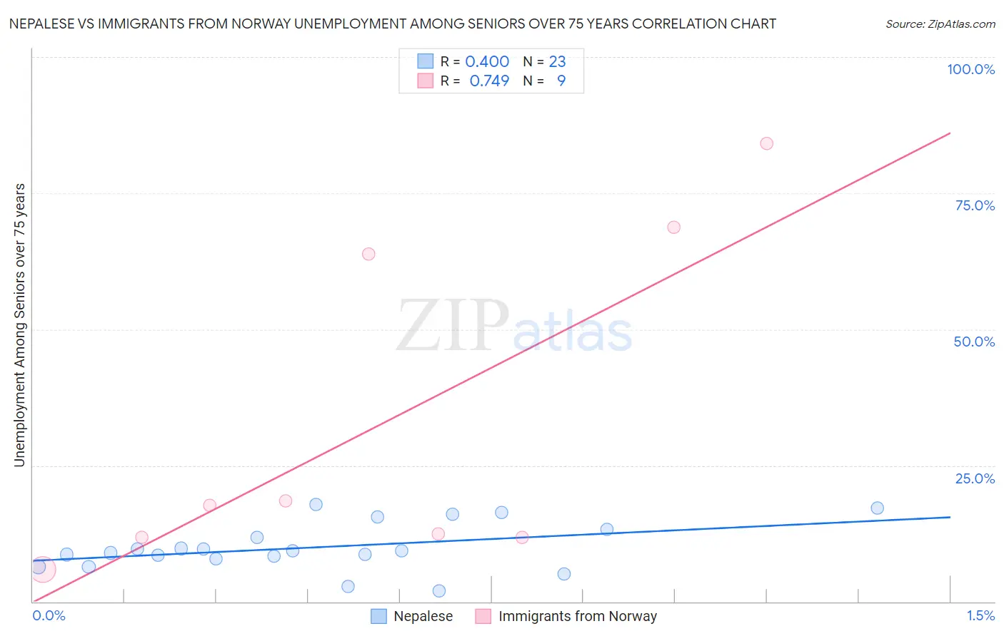 Nepalese vs Immigrants from Norway Unemployment Among Seniors over 75 years