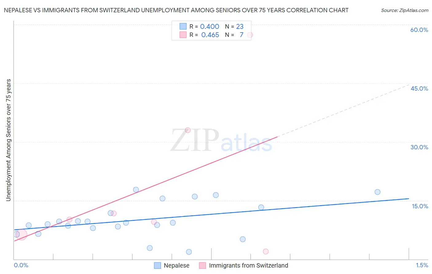 Nepalese vs Immigrants from Switzerland Unemployment Among Seniors over 75 years