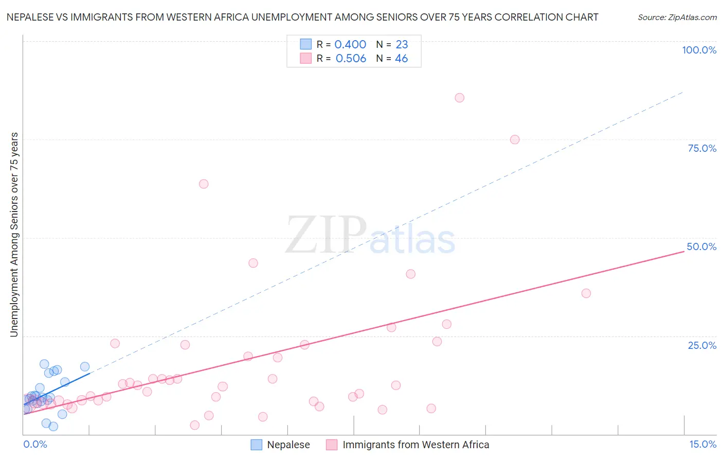 Nepalese vs Immigrants from Western Africa Unemployment Among Seniors over 75 years