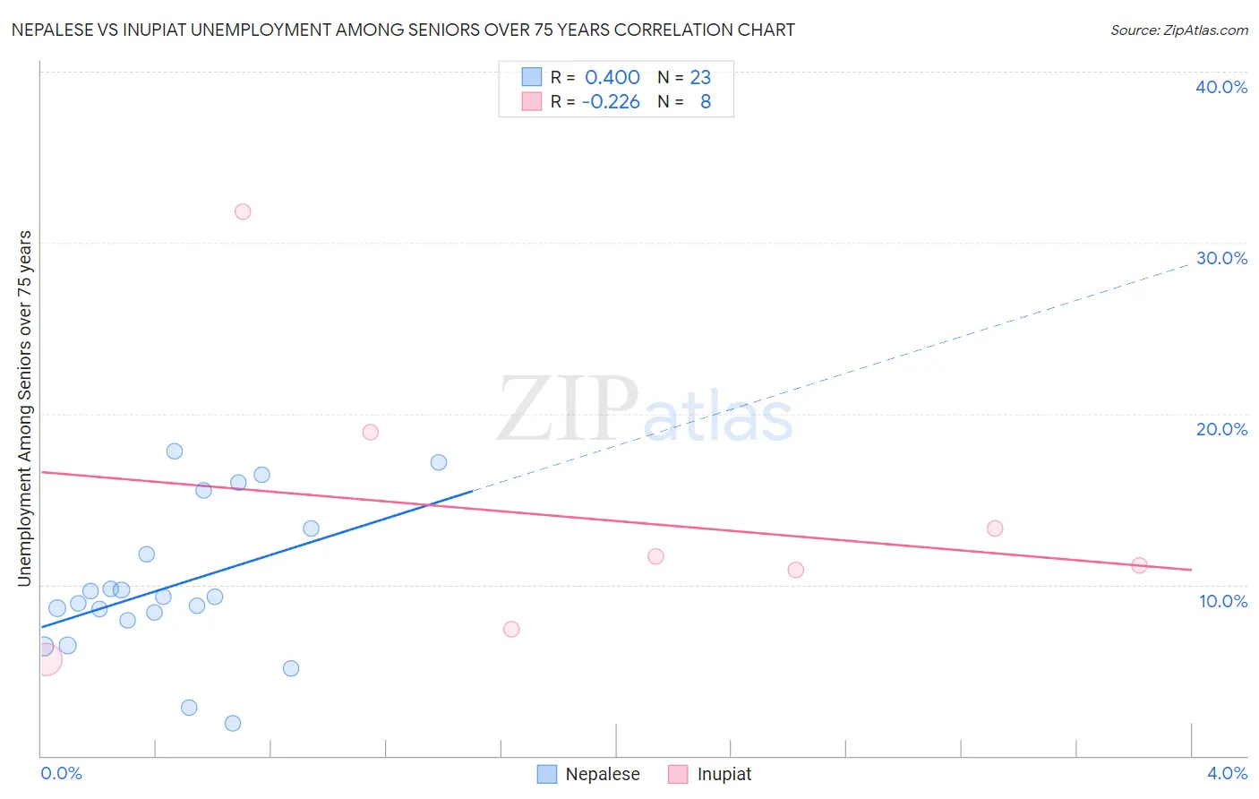 Nepalese vs Inupiat Unemployment Among Seniors over 75 years